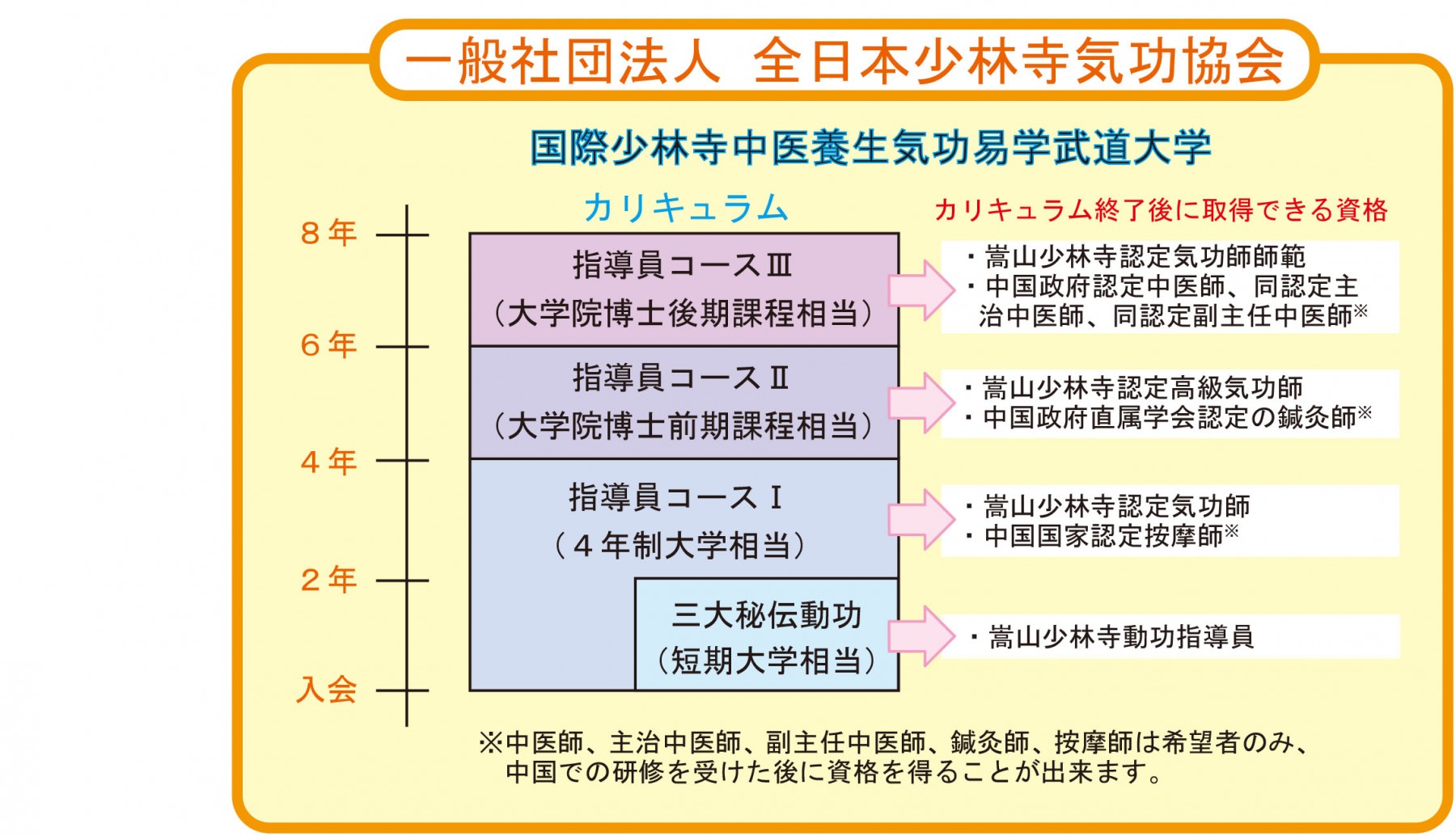 少林寺気功協会の学習プログラムイメージ